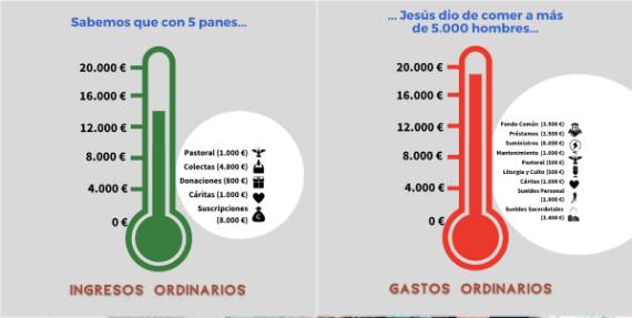 Balance de ingresos y gastos de la parroquia